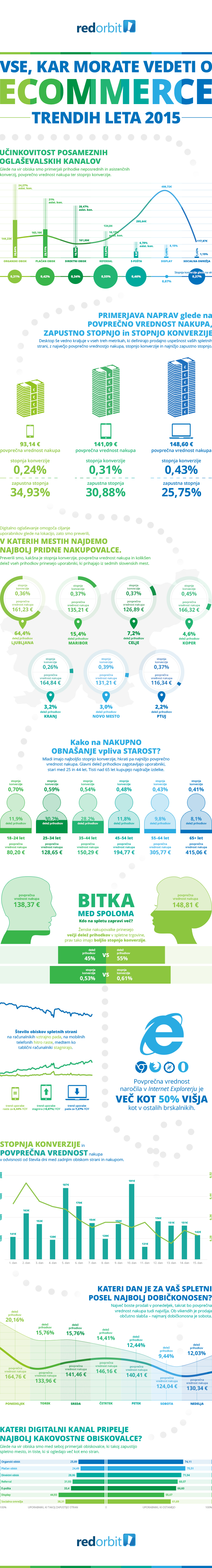 Infografika - ecommerce 2015