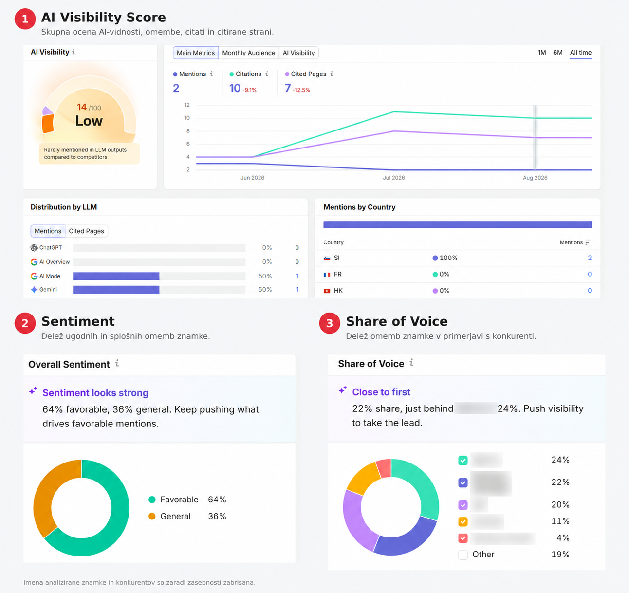 Pregled AI Visibility v orodju Semrush