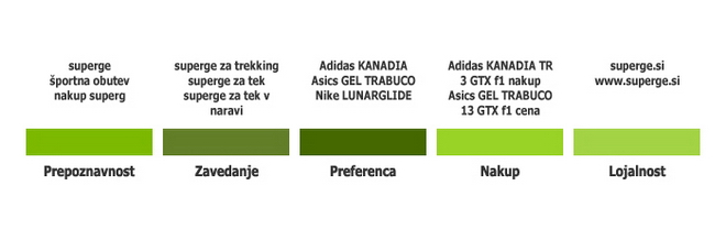Nakupni proces na spletnih iskalnikih