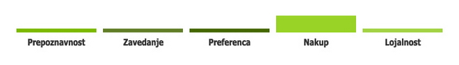 Remarketing: ciljanje v fazi nakupa