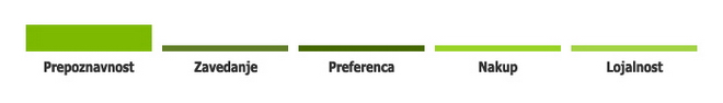Remarketing: ciljanje vseh obiskovalcev